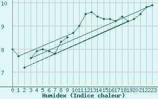 Courbe de l'humidex pour Voorschoten