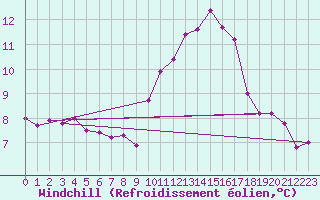 Courbe du refroidissement olien pour Abbeville (80)