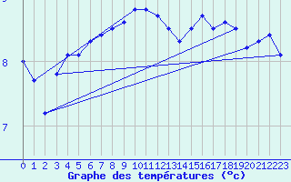 Courbe de tempratures pour West Freugh