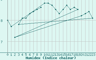 Courbe de l'humidex pour West Freugh