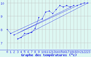 Courbe de tempratures pour Chasseral (Sw)