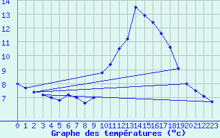 Courbe de tempratures pour Le Luc - Cannet des Maures (83)