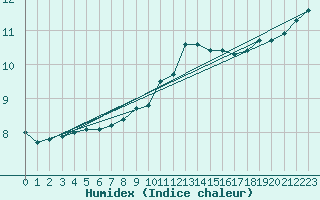 Courbe de l'humidex pour Abbeville (80)