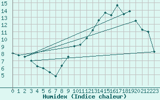 Courbe de l'humidex pour Auch (32)