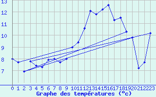 Courbe de tempratures pour Saint-Dizier (52)