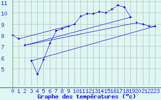 Courbe de tempratures pour Schpfheim