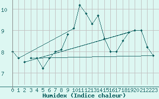 Courbe de l'humidex pour Porquerolles (83)