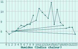 Courbe de l'humidex pour Bremerhaven