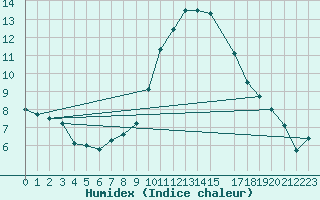 Courbe de l'humidex pour Viseu