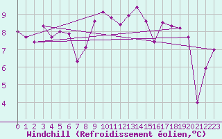 Courbe du refroidissement olien pour Monte Cimone