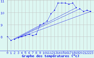 Courbe de tempratures pour Xonrupt-Longemer (88)