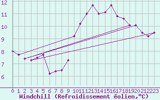 Courbe du refroidissement olien pour Leconfield