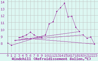 Courbe du refroidissement olien pour Voiron (38)
