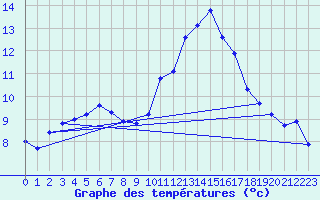 Courbe de tempratures pour Voiron (38)