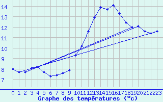 Courbe de tempratures pour Taradeau (83)