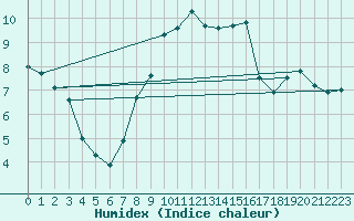 Courbe de l'humidex pour Le Touquet (62)