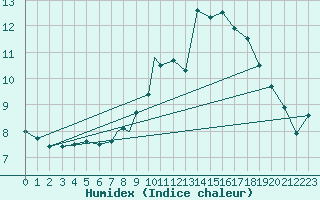 Courbe de l'humidex pour Brize Norton