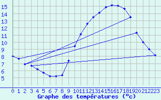 Courbe de tempratures pour Langres (52) 