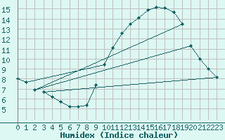 Courbe de l'humidex pour Langres (52) 