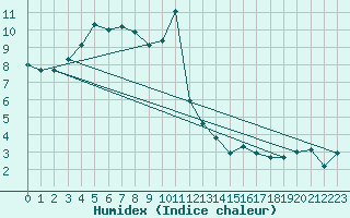 Courbe de l'humidex pour Charterhall