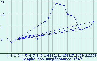 Courbe de tempratures pour Osterfeld