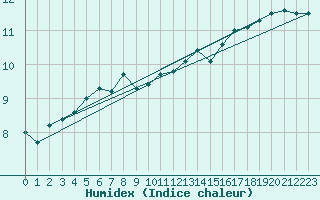 Courbe de l'humidex pour Sherkin Island
