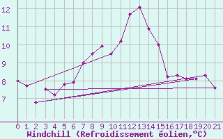 Courbe du refroidissement olien pour Leeds Bradford