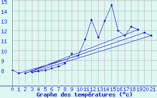 Courbe de tempratures pour Bessey (21)