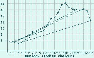 Courbe de l'humidex pour Chivenor