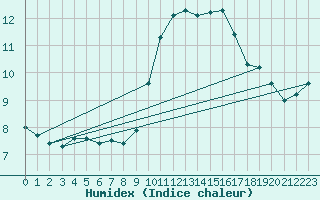 Courbe de l'humidex pour Porquerolles (83)