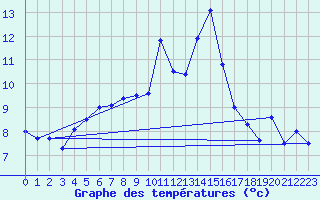 Courbe de tempratures pour Grimsel Hospiz