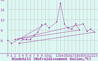 Courbe du refroidissement olien pour Buholmrasa Fyr