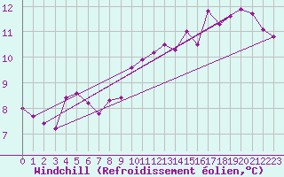 Courbe du refroidissement olien pour Le Talut - Belle-Ile (56)