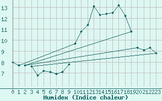 Courbe de l'humidex pour Sandillon (45)