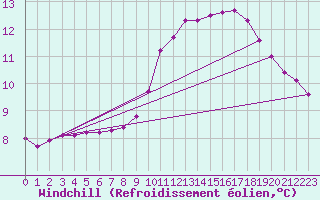 Courbe du refroidissement olien pour Sain-Bel (69)