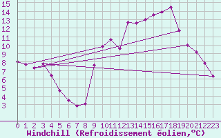 Courbe du refroidissement olien pour Aix-en-Provence (13)