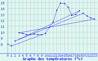 Courbe de tempratures pour Saint-Auban (04)