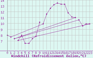 Courbe du refroidissement olien pour Les Eplatures - La Chaux-de-Fonds (Sw)
