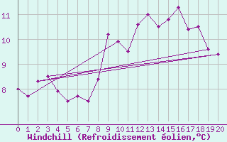 Courbe du refroidissement olien pour Claremorris
