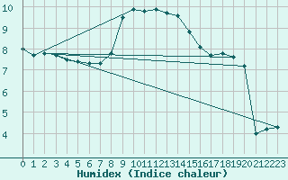 Courbe de l'humidex pour Leba