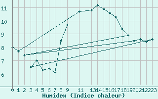 Courbe de l'humidex pour Valley