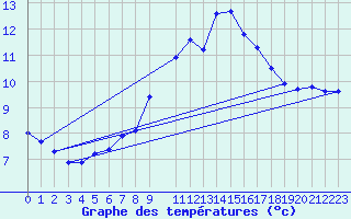 Courbe de tempratures pour Soria (Esp)