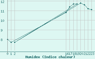 Courbe de l'humidex pour Humain (Be)