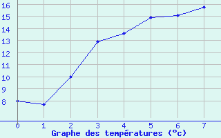 Courbe de tempratures pour Jokkmokk FPL