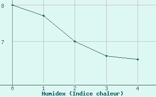 Courbe de l'humidex pour Waltershausen