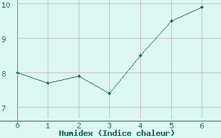 Courbe de l'humidex pour Buholmrasa Fyr