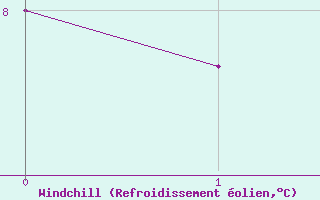 Courbe du refroidissement olien pour Estcourt