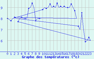 Courbe de tempratures pour Zurich-Kloten