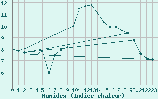 Courbe de l'humidex pour Chteauroux (36)