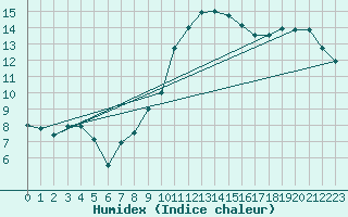 Courbe de l'humidex pour Mullingar